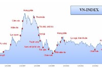 Vẽ biểu đồ tâm lý trên TTCK